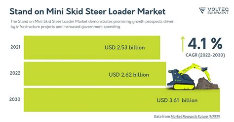 south america stand on mini skid steer loader market value|Skid Steer Loaders Global Market Report 2024 .